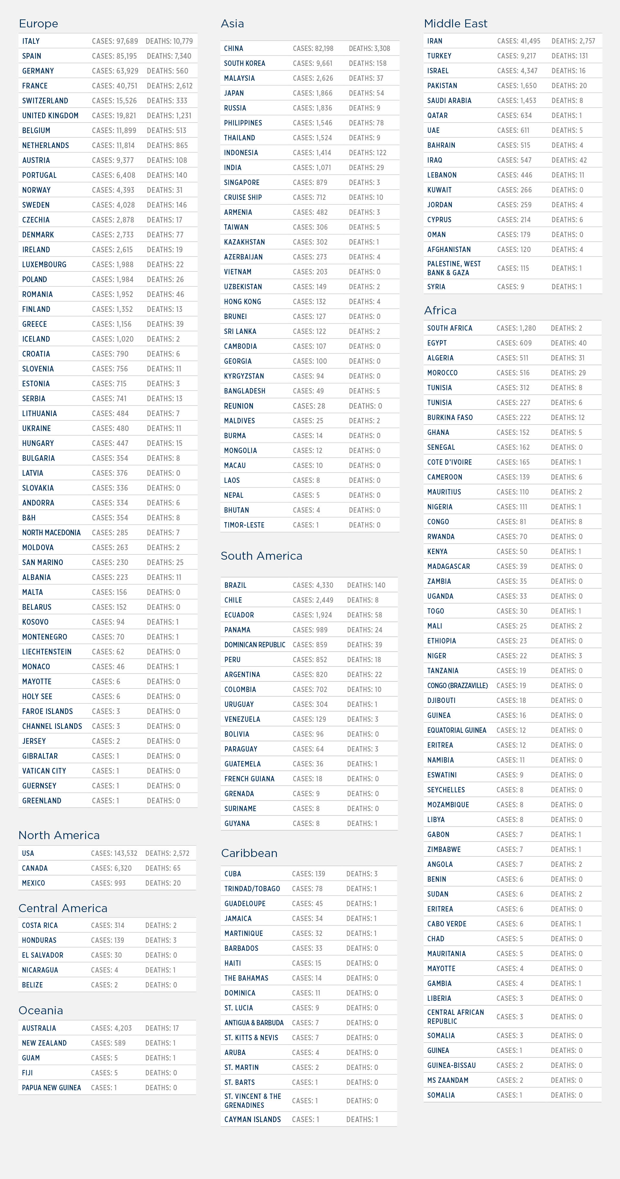 COVID-19 Update: U.S. Cases Approach 150,000